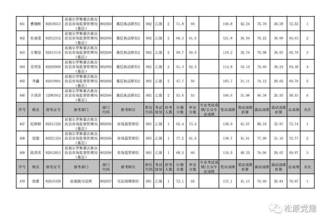 2020年吉林省各级机关考试录用公务员松原考区成绩单