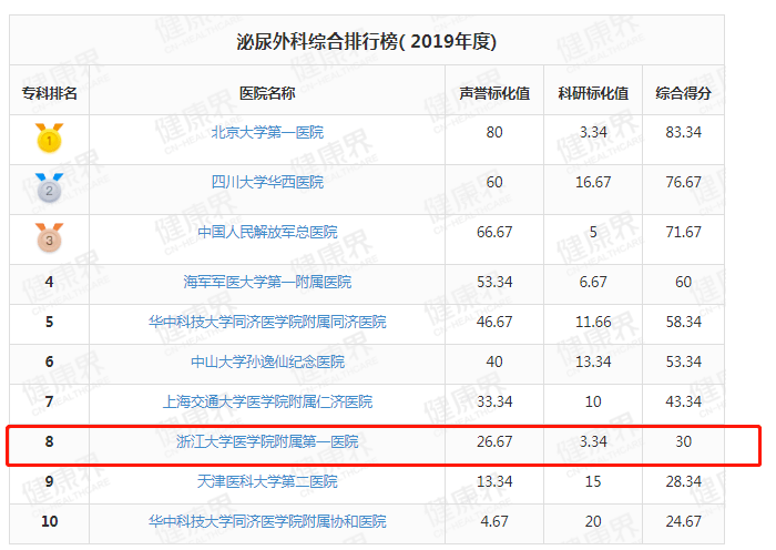 排行榜|最新发布！2019中国医院排行榜：浙大一院连续11年浙江第一