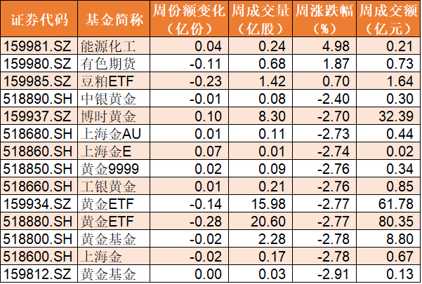 新高|机构火速调仓！芯片ETF被连续抛售，两周34亿资金出逃，生物医药ETF却创历史新高