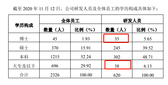 药物|大专生确实多过博士，君实生物回应了这些问题，却回避了另一问题