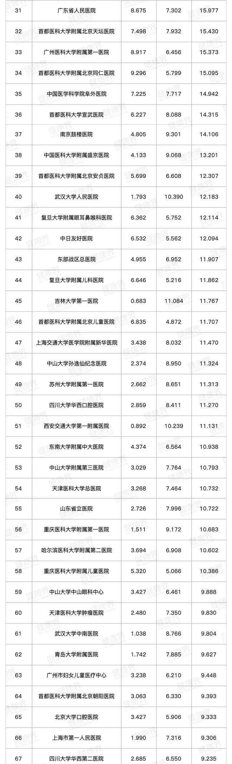 m6米乐app官网登录-
【关注】2019全国医院排行榜公布！安徽2家医院上榜！(图2)