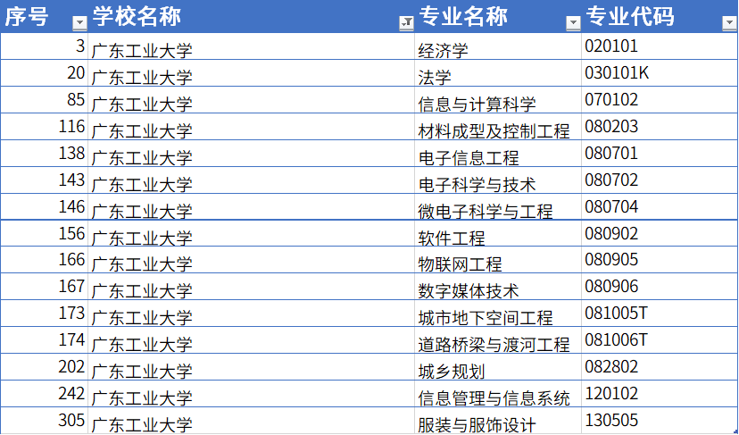 卓小越|哪些大学专业入选了，该如何报考？2020年广东省一流专业公布