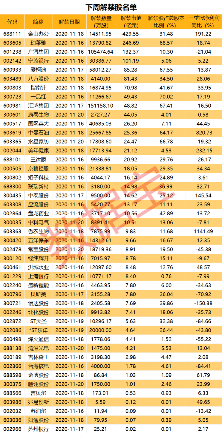 龙头|又炸雷？这家公司突然宣布：100多亿贷款可能无法偿还！千亿龙头下周解禁市值超400亿