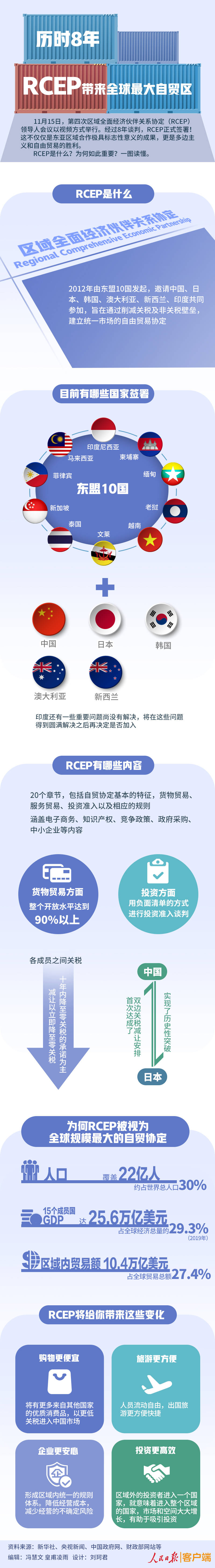 历时8年，RCEP带来全球最大自贸区