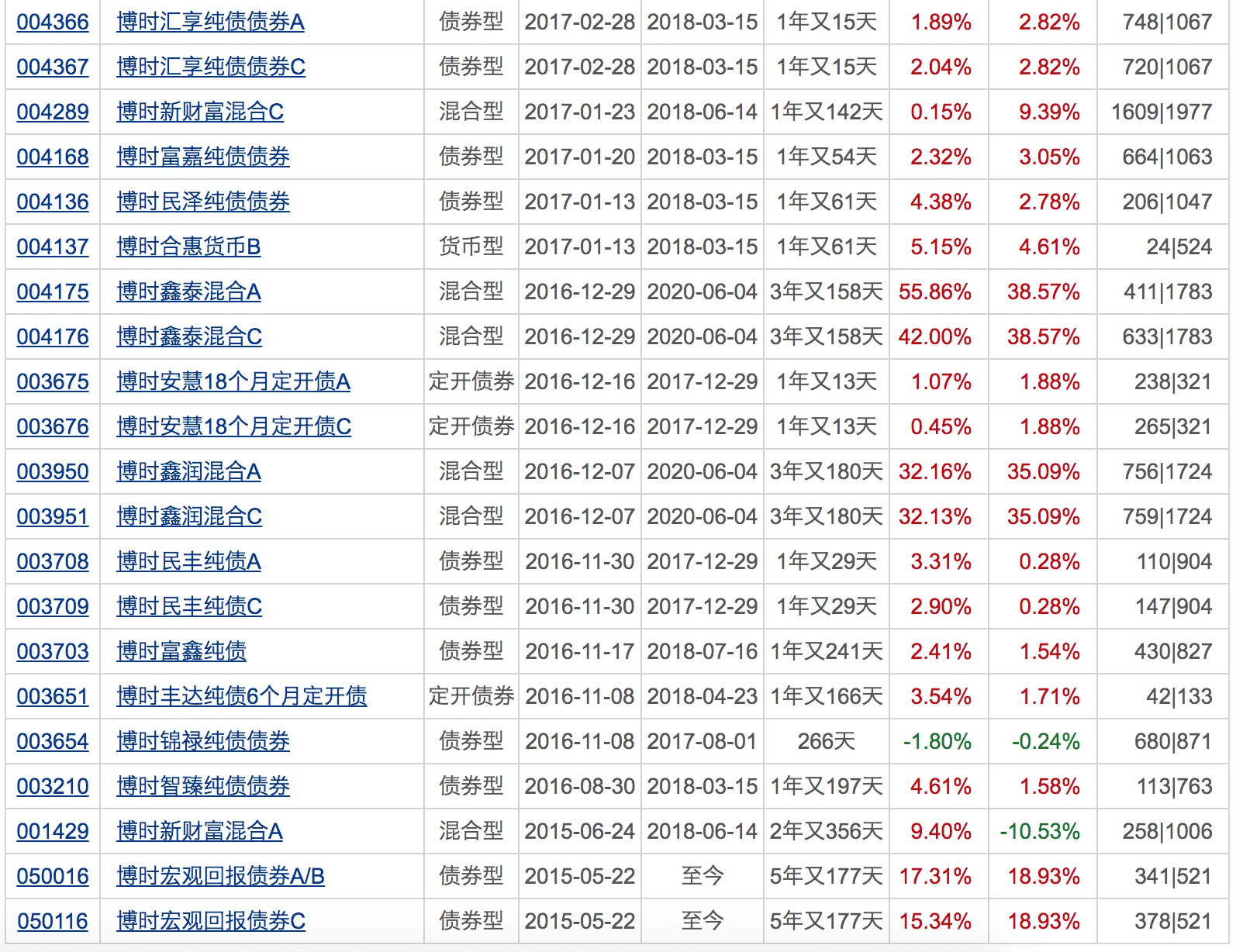 业绩|本周再现500亿“爆款”！这类基金今年以来全都正收益！下周将有16只基金发行