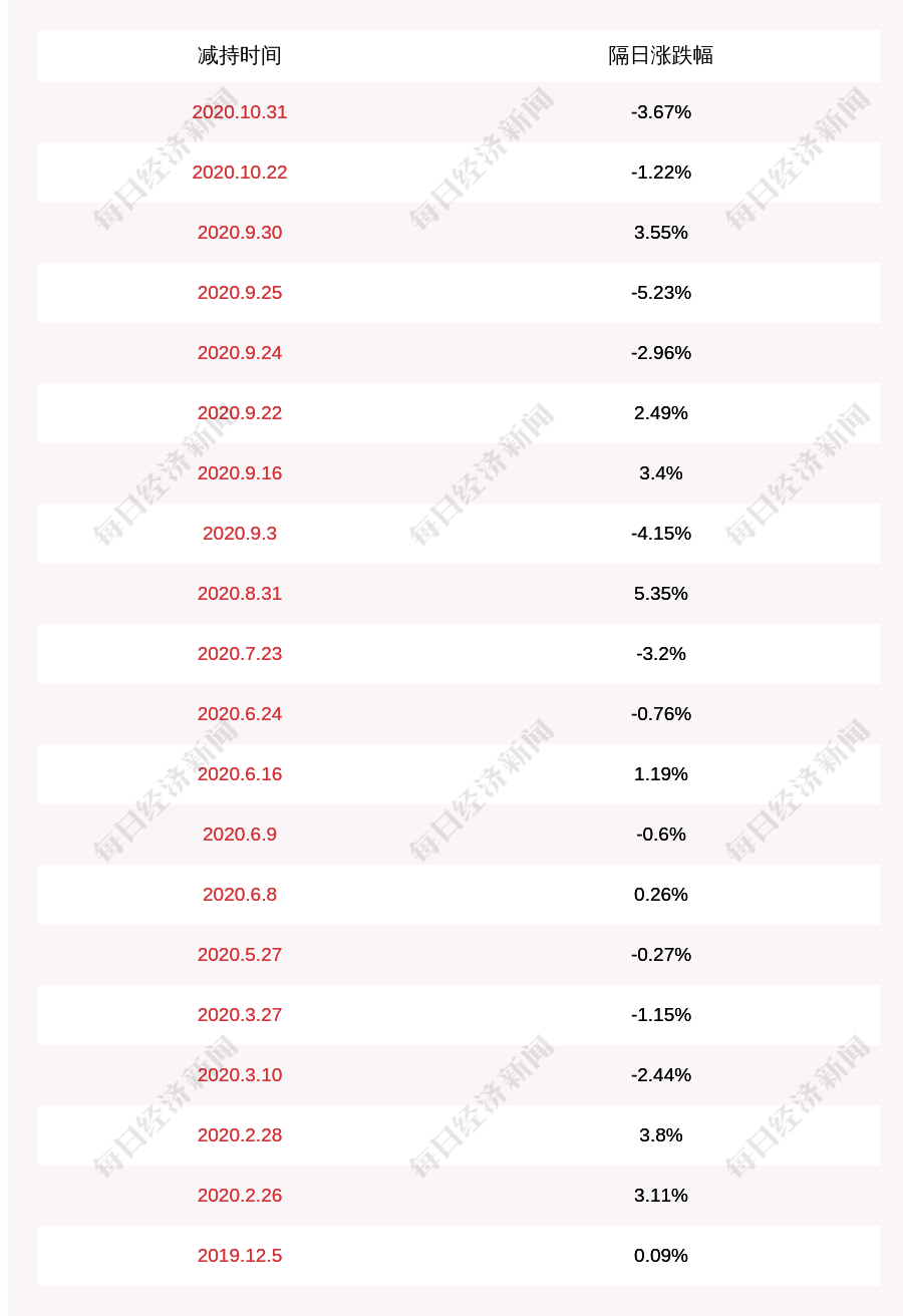 徐乃忠|晨化股份：股东拟减持3000股