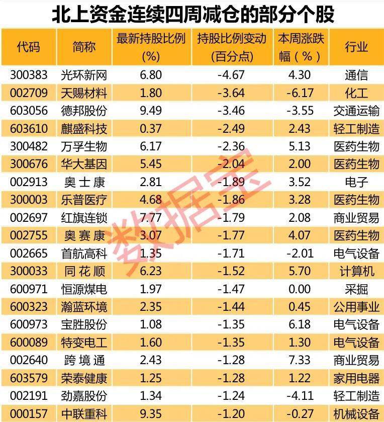 净流入|重磅信号！北上资金凶猛扫货近200亿，创年内最大单日净流入，机场航空龙头被抢筹，仅9股获聪明资金连续七周加仓