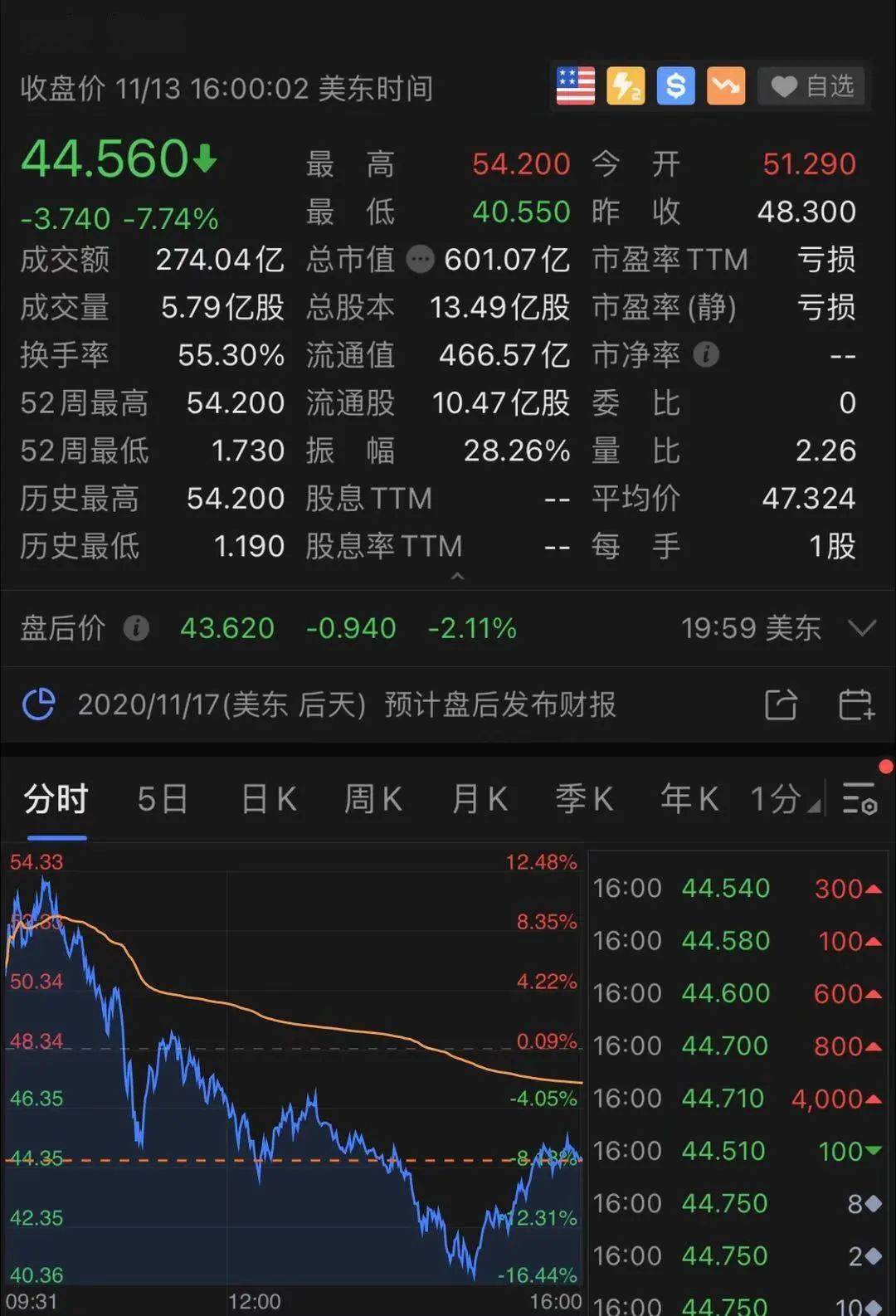 汽车|见证历史！5家中国公司霸占美股成交前十，更有这家No1