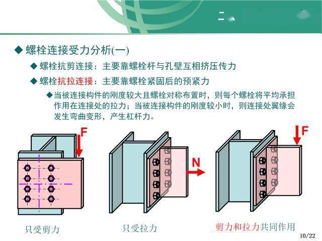 螺栓连接的紧固原理螺栓紧固方法螺栓使用注意事项