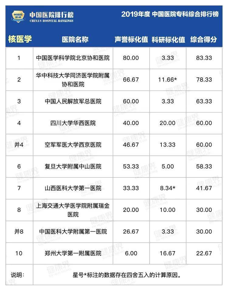 综合|2019中国医院最强专科排行榜，覆盖40个科室！