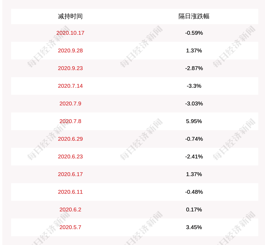 东方|华体科技：东方汇富减持计划完成，累计减持约180万股