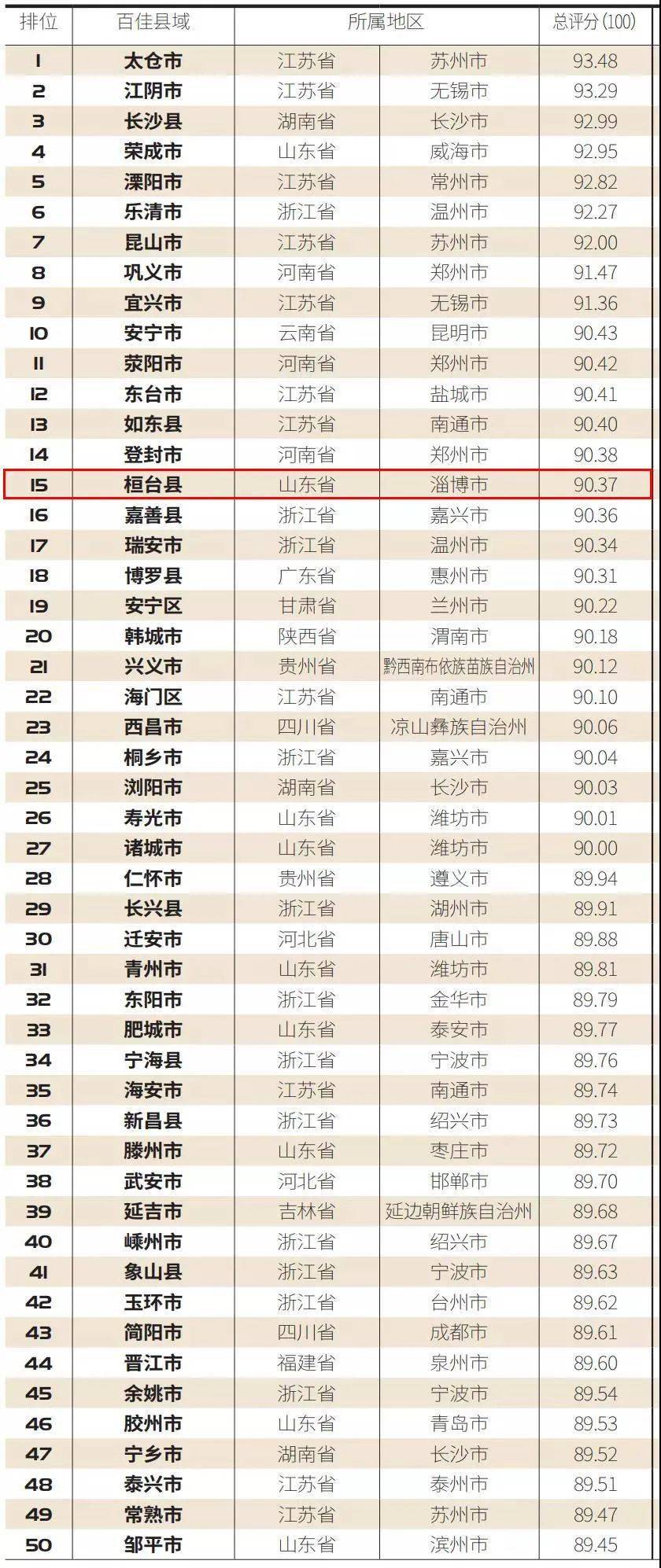 2020桓台县GDP_赞!桓台县上榜“2020中国未来投资潜力百佳县市”,位列第15位!