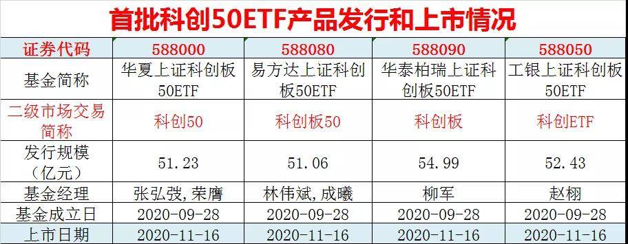 行业|科创板50ETF上市首秀，投资者又有新选择，如何借“基”布局？丨火线解读