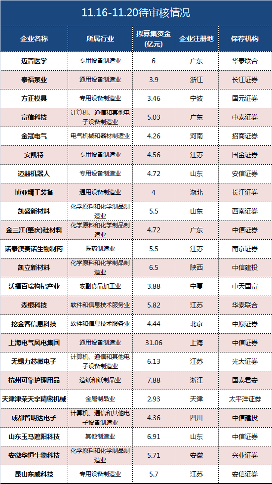 周报|思维IPO周报（11.09-11.13）：本周20过18，注册制下创业板首现被否公司