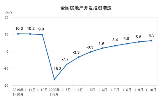 百分点|统计局：1-10月房地产开发投资同比增长6.3%