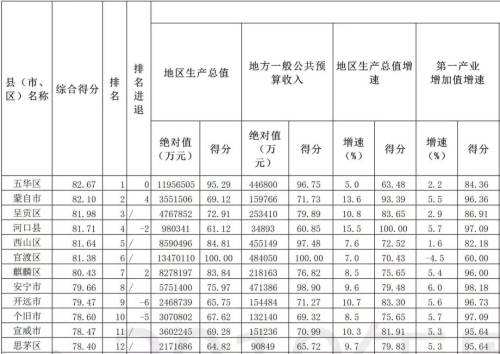 2019年云南省各县市经济总量排名_2020年云南省体考排名