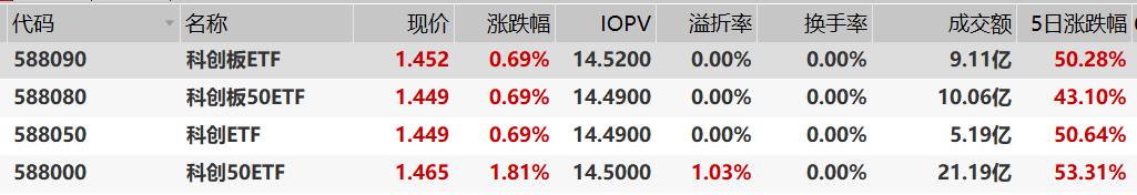 机构|首批科创50ETF挂牌首秀，散户热情高涨，机构慢慢进场！