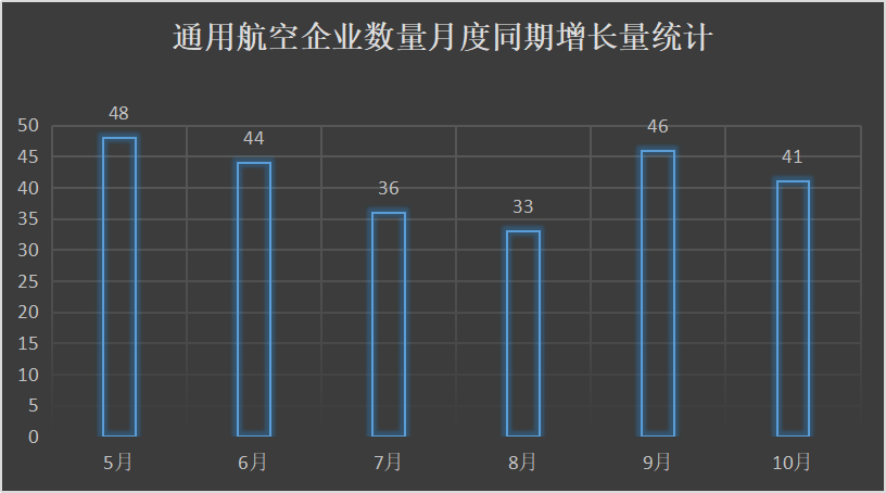 我国通用航空2020年10月发展数据统计