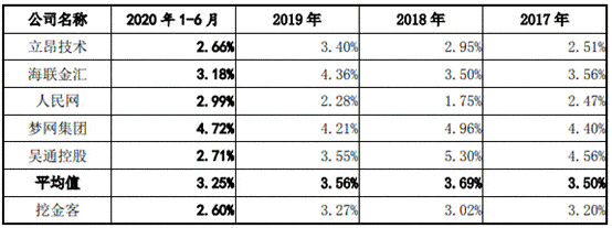 久佳|挖金客4冲上市:依赖症依旧 商誉暴增毛利率5年半降6成