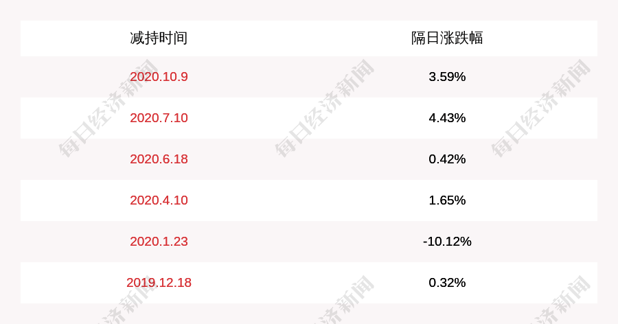 股份|浙江众成：控股股东陈大魁减持1800万股