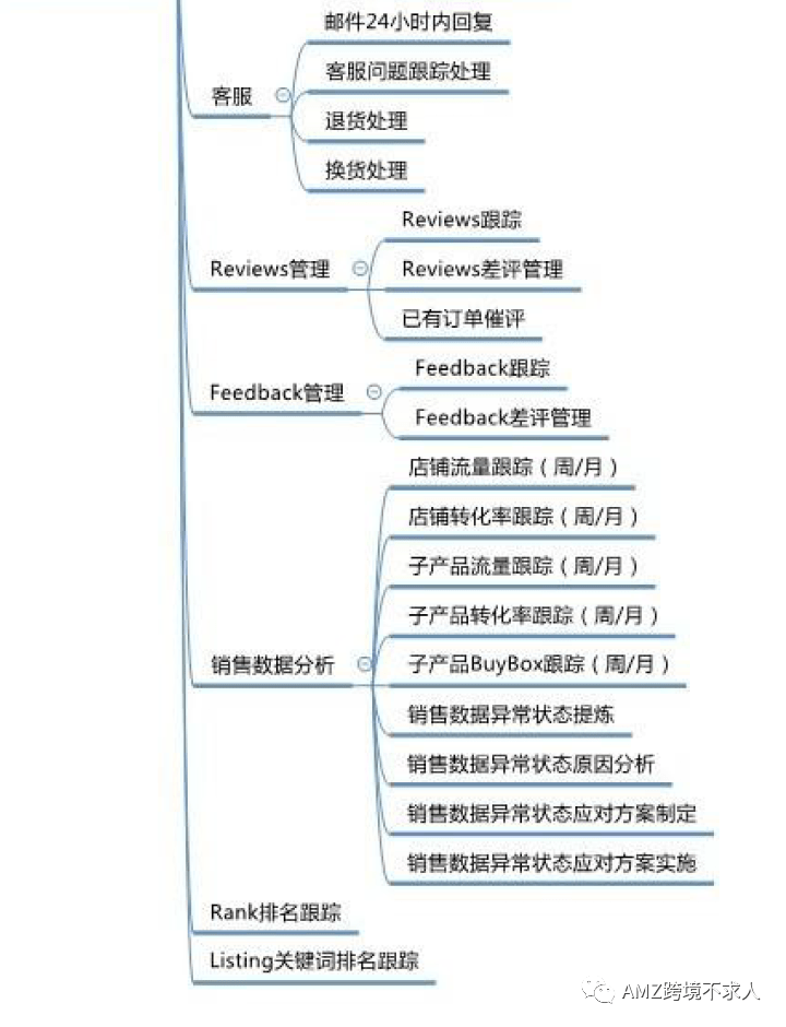 运营职责： 营销推广： 账号职责： 财务职责： 主管职责： 这里有一份amazon团队管理架构，供大