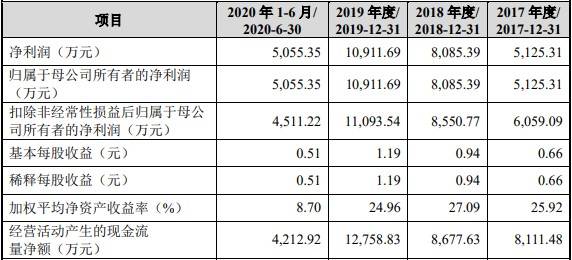 收入|玉马遮阳外销收入占比7成汇兑损益反常 募资超总资产