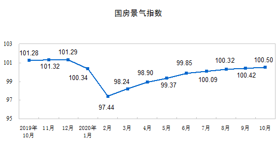 百分点|前10月全国房地产开发投资116556亿，同比增6.3%