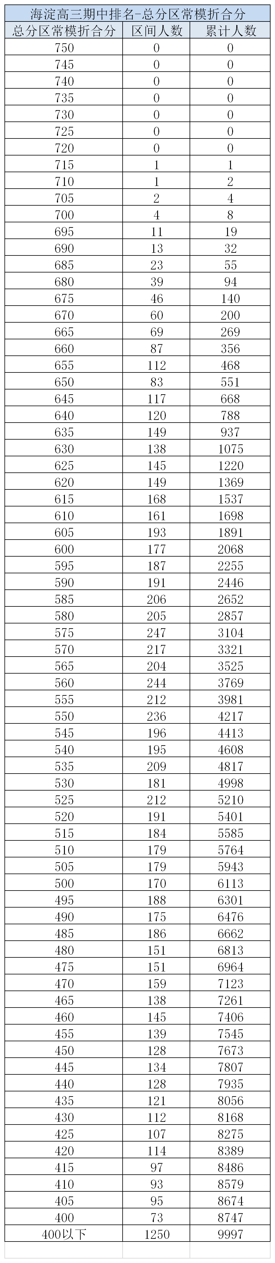 成绩|650分+考生551人！海淀高三期中考试成绩区排名出炉！语数英总分五分段公布