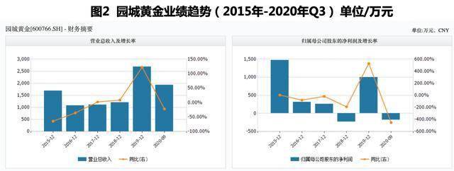 上市公司|＂买买买＂跨界并购再次折戟 园城黄金扣非净利连亏3年如何＂续命＂？