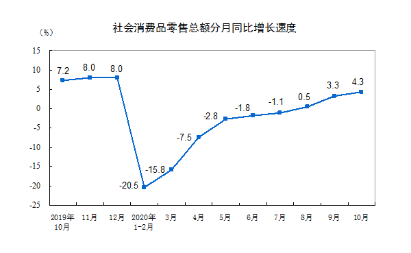 年内|餐饮收入增速年内首次转正！消费带动中国经济持续复苏