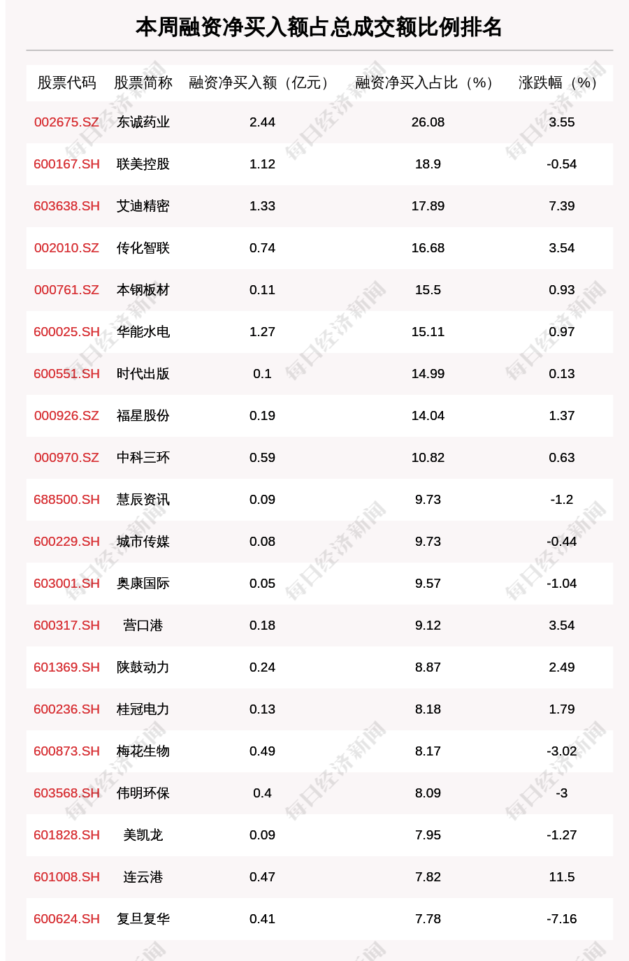沪深两市|上周融资余额14389.29亿元，环比增加104亿元