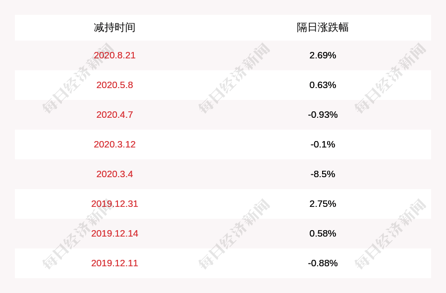 股份|中科创达：超额减持2807股， 董事邹鹏程致歉