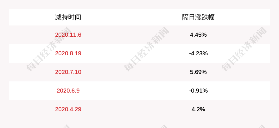 发布公告|苏试试验：控股股东苏试总厂减持325万股，减持比例超过1%