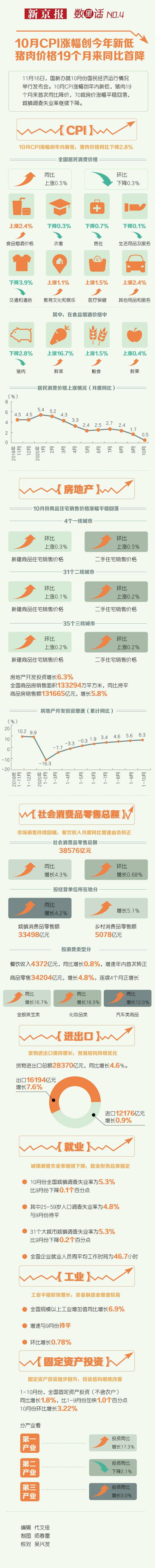 新低|10月CPI涨幅创今年新低，猪肉价格19个月来同比首降