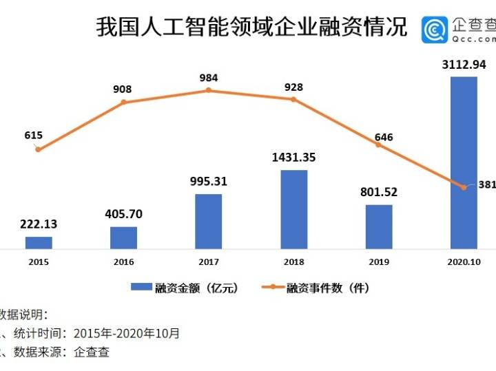 企业|新华财经|人工智能领域融资流向头部企业态势明显