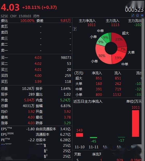 处理|广州浪奇土地收储税前利润约22.47亿？深交所：变更是否谨慎