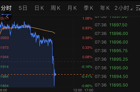 美国|突发！Moderna疫苗已备好数百万剂，美卫生部长：比辉瑞疫苗更灵活！道指期货飙升纳指却跳水！