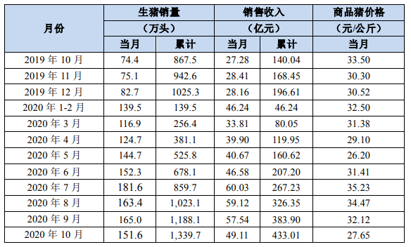 价格|猪肉价格逐渐下行趋势已定，牧原股份还能“日赚一亿”吗？