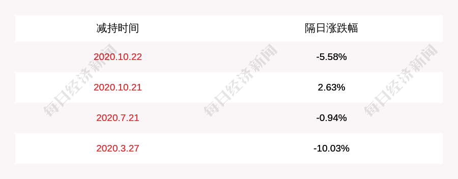 公司|吉大通信：公司股东夏锡刚减持约19万股，减持均价13.485元/股