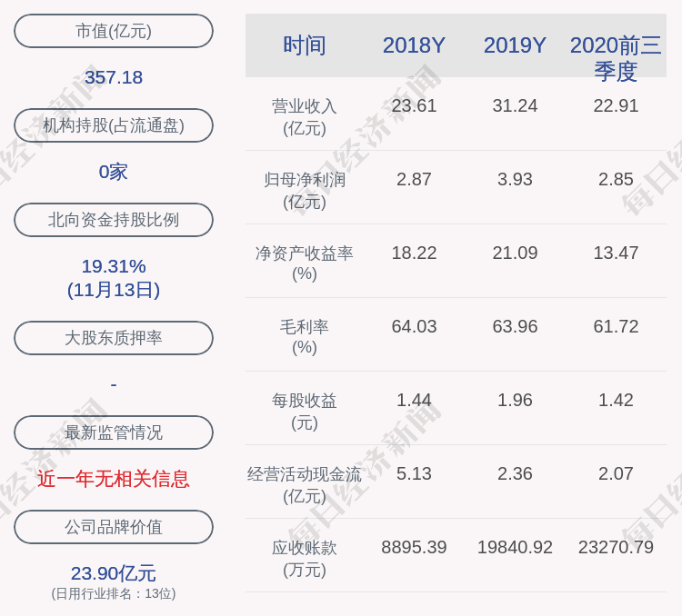 发布公告|珀莱雅：董事方玉友拟减持不超过804万股