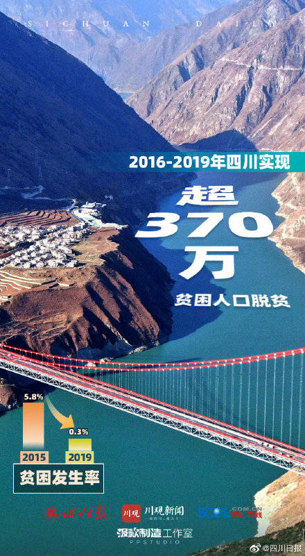 四川经济总量过千亿的市州达到 个(2)