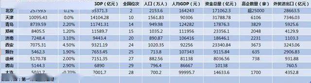 2020天津二季度gdp排名_前三季度北方GDP十强城市排名,郑州位列第四
