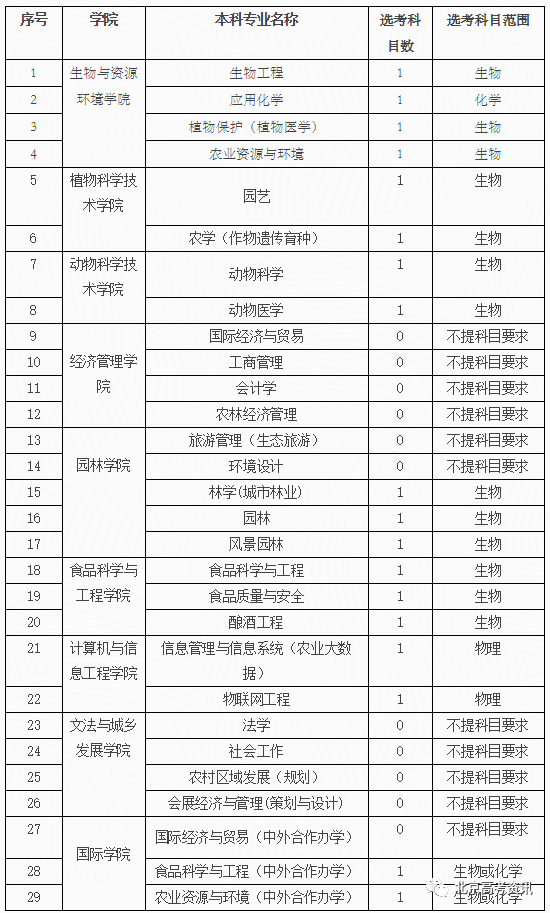 北京农学院全国排名_北京农学院894人关注