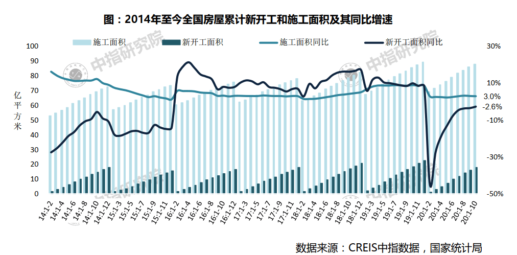 全国|10月，全国房屋新开工面积同比终于转正了，卖房多收金2成