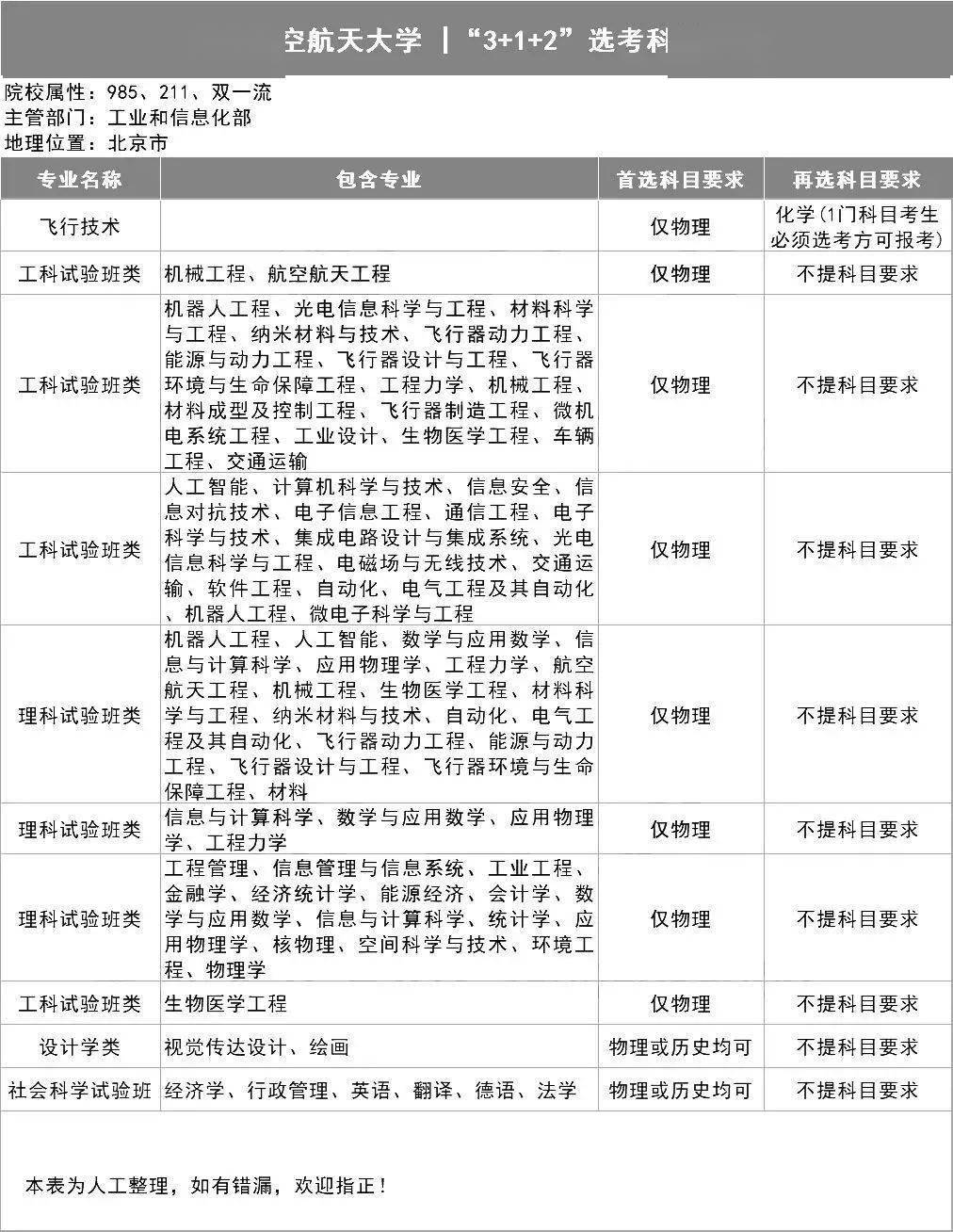 选科|新高考选科怎样更容易上名校？985高校＂3+1+2＂选科要求出炉！