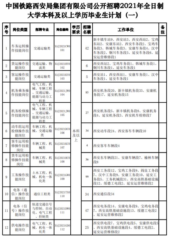 欲报从速!中国铁路西安局集团有限公司招聘529人