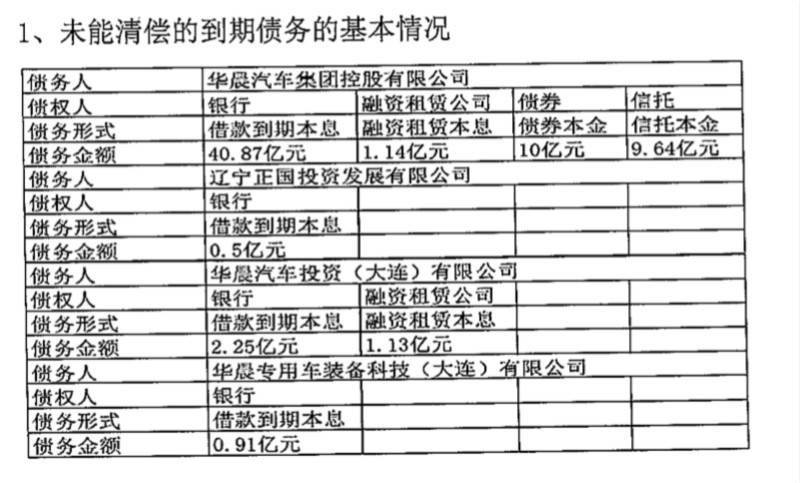 相关|华晨65亿债务违约外还涉14项重大诉讼，短期债务比近七成