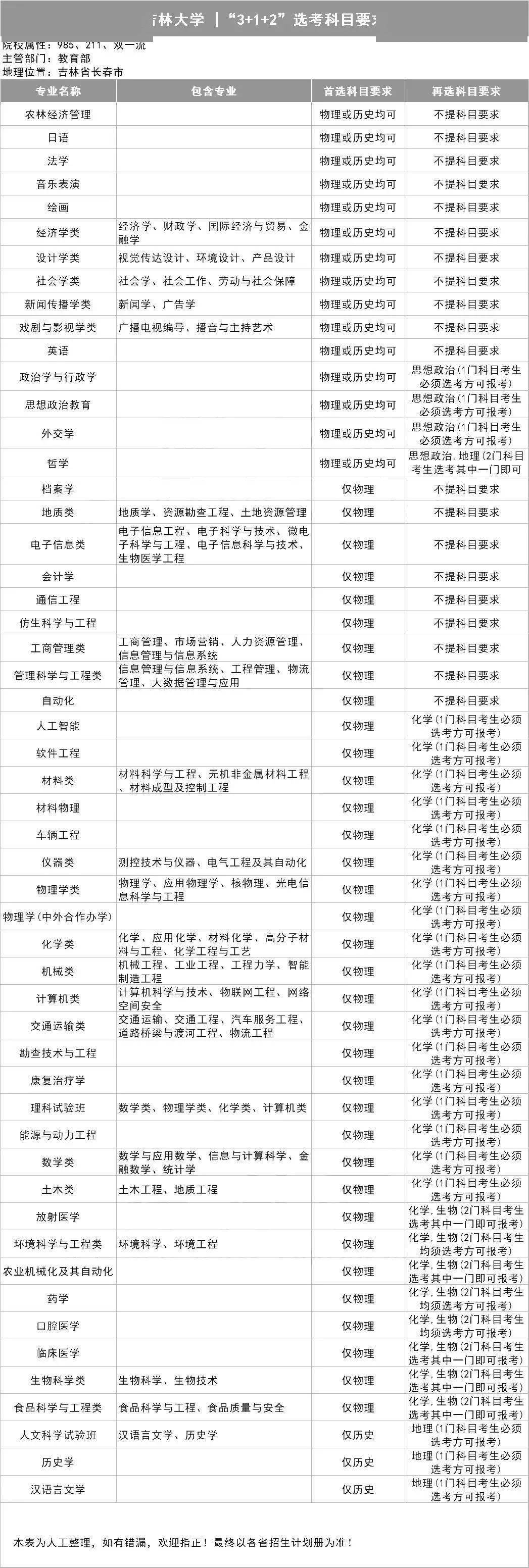 选科|新高考选科怎样更容易上名校？985高校＂3+1+2＂选科要求出炉！