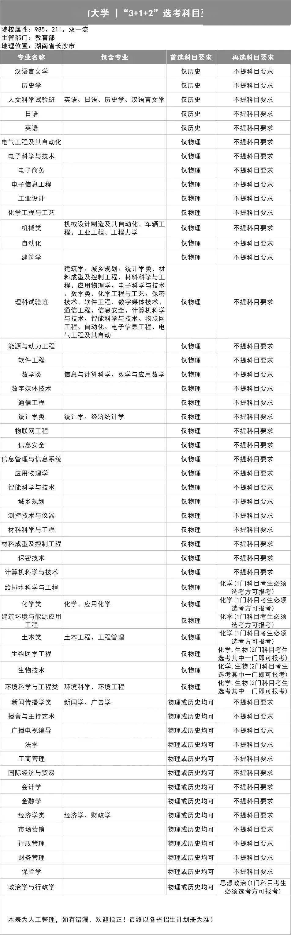 选科|新高考选科怎样更容易上名校？985高校＂3+1+2＂选科要求出炉！