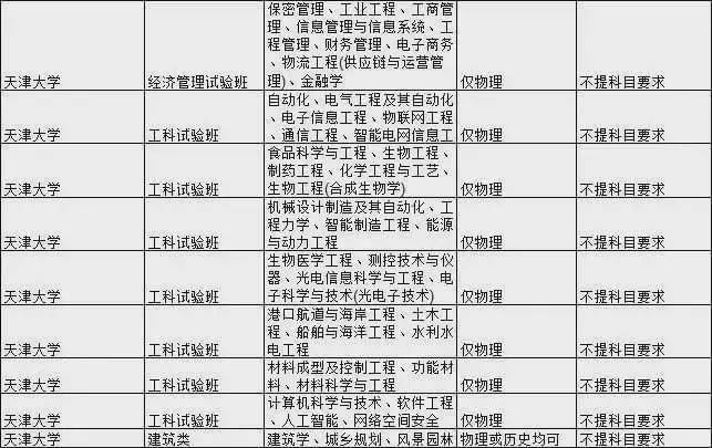 考生|985大学热门专业新高考选科要求汇总！